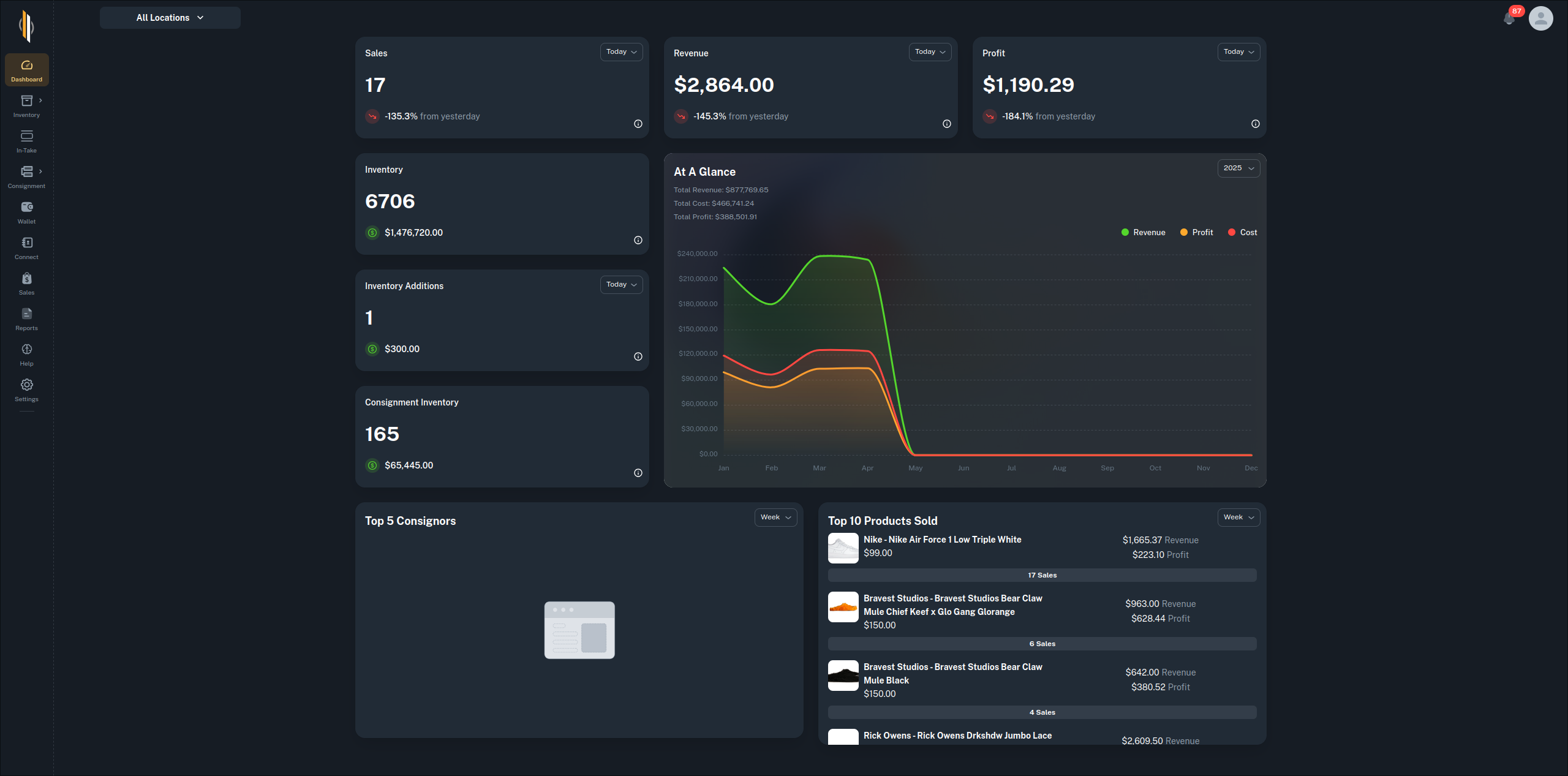 Sales analytics dashboard showing revenue, profit margins and best sellers